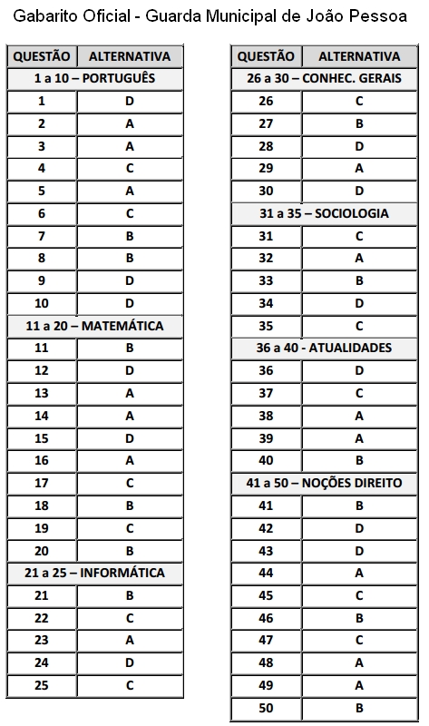 Gabarito Guarda Municipal João Pessoa