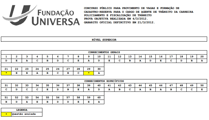 Gabarito Oficial do Concurso Detran do DF 2012