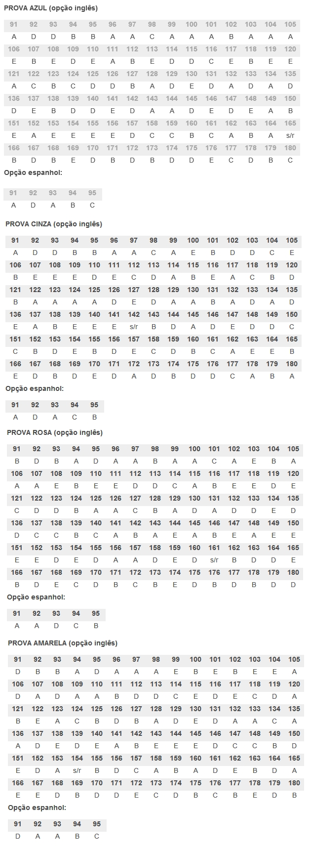 Gabarito do ENEM 2012 - Provas Azul, Cinza, Amarela e Rosa